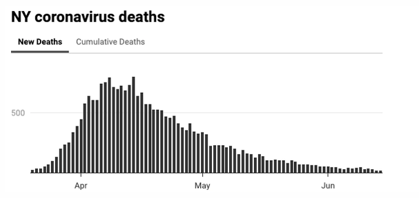 NY Deaths Down