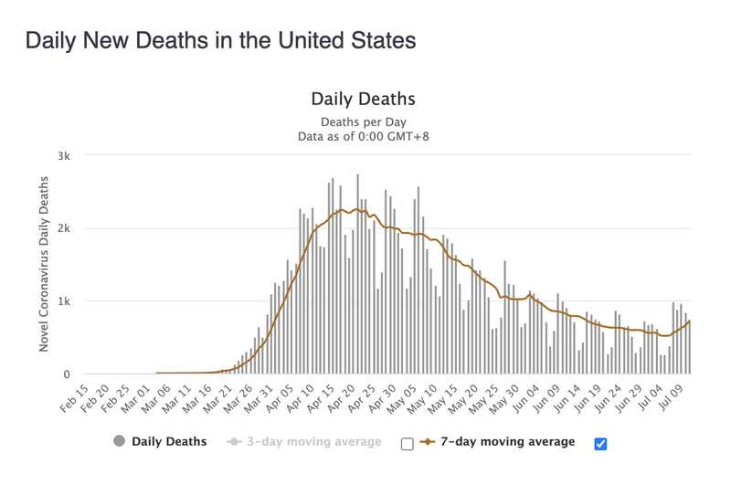 US Deaths Down